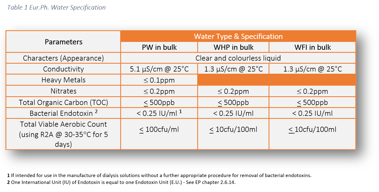 Purified Water Analysis